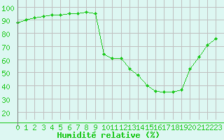 Courbe de l'humidit relative pour Cuxac-Cabards (11)
