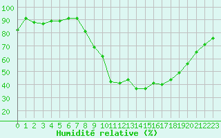 Courbe de l'humidit relative pour Xonrupt-Longemer (88)