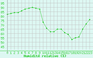 Courbe de l'humidit relative pour Pointe de Socoa (64)