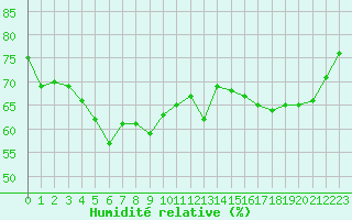 Courbe de l'humidit relative pour Ile Rousse (2B)