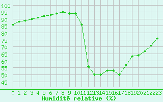Courbe de l'humidit relative pour Agen (47)
