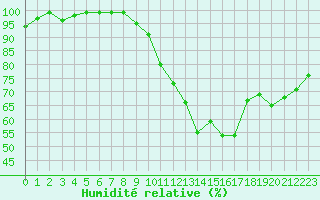 Courbe de l'humidit relative pour Hoherodskopf-Vogelsberg