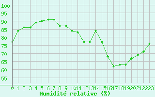 Courbe de l'humidit relative pour Mazinghem (62)