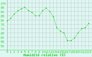 Courbe de l'humidit relative pour Carcassonne (11)