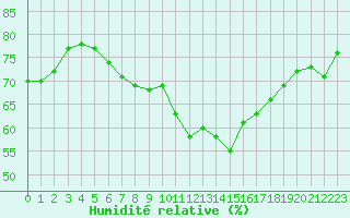 Courbe de l'humidit relative pour Harzgerode