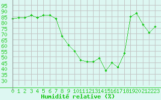 Courbe de l'humidit relative pour Kempten