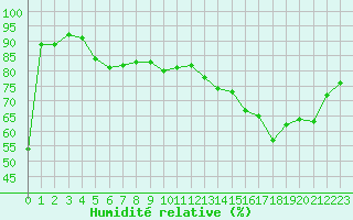 Courbe de l'humidit relative pour Sorcy-Bauthmont (08)