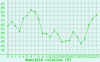 Courbe de l'humidit relative pour Cannes (06)