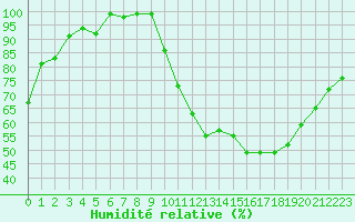 Courbe de l'humidit relative pour Gourdon (46)