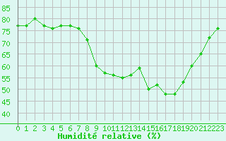 Courbe de l'humidit relative pour Chteau-Chinon (58)