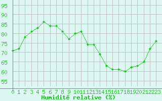 Courbe de l'humidit relative pour Toulouse-Blagnac (31)