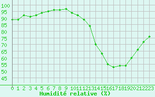 Courbe de l'humidit relative pour Frontenay (79)