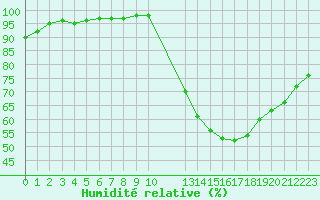 Courbe de l'humidit relative pour Souprosse (40)