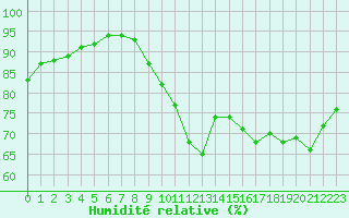 Courbe de l'humidit relative pour Lannion (22)