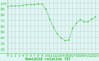 Courbe de l'humidit relative pour Abbeville (80)