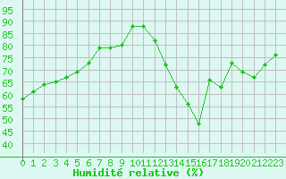 Courbe de l'humidit relative pour Nancy - Essey (54)