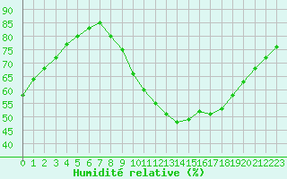 Courbe de l'humidit relative pour Tudela