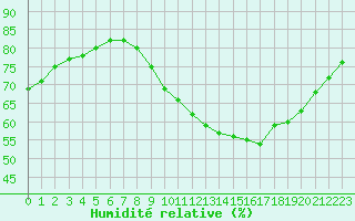 Courbe de l'humidit relative pour Vannes-Sn (56)