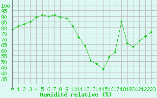 Courbe de l'humidit relative pour Laval (53)