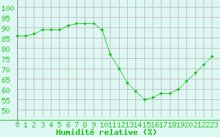 Courbe de l'humidit relative pour Nostang (56)