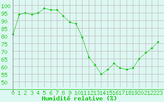 Courbe de l'humidit relative pour Marignane (13)