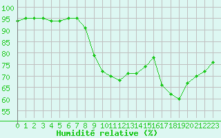 Courbe de l'humidit relative pour Punkaharju Airport
