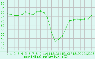 Courbe de l'humidit relative pour Brianon (05)