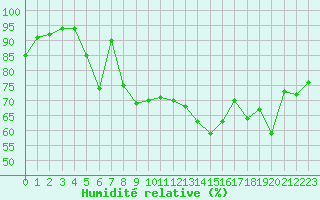 Courbe de l'humidit relative pour Dunkerque (59)