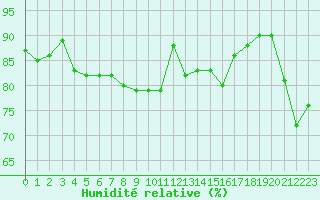 Courbe de l'humidit relative pour Geilo-Geilostolen