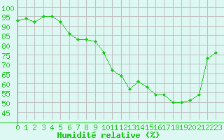 Courbe de l'humidit relative pour Gourdon (46)