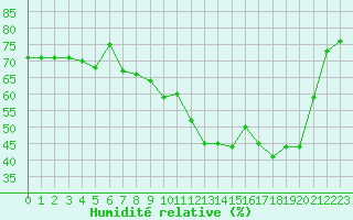 Courbe de l'humidit relative pour Angers-Marc (49)