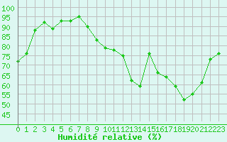 Courbe de l'humidit relative pour Montmorillon (86)