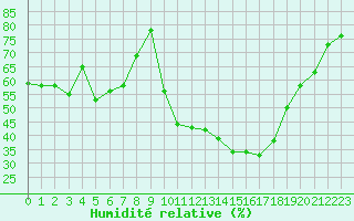 Courbe de l'humidit relative pour Saint-Flix-Lauragais (31)