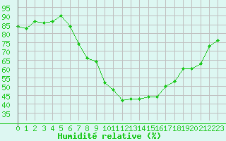 Courbe de l'humidit relative pour Sion (Sw)