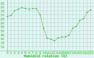 Courbe de l'humidit relative pour Saint-Jean-de-Vedas (34)