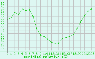 Courbe de l'humidit relative pour Fribourg (All)