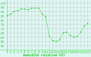 Courbe de l'humidit relative pour Liefrange (Lu)