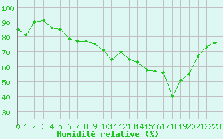 Courbe de l'humidit relative pour Cap de la Hve (76)