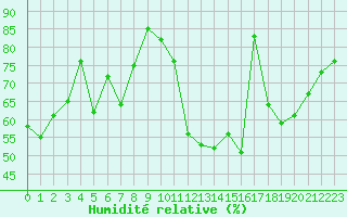 Courbe de l'humidit relative pour Dolembreux (Be)