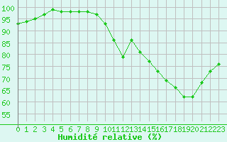 Courbe de l'humidit relative pour Cambrai / Epinoy (62)