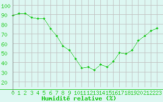 Courbe de l'humidit relative pour Koetschach / Mauthen