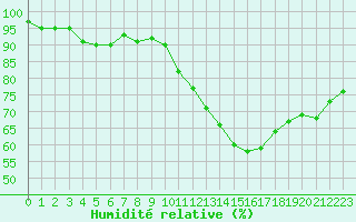 Courbe de l'humidit relative pour Shobdon