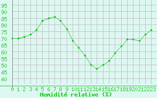 Courbe de l'humidit relative pour Grasque (13)