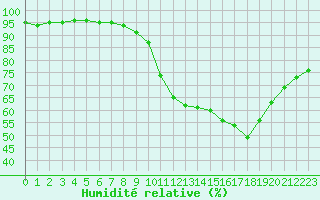 Courbe de l'humidit relative pour Goulles - Bagnard (19)