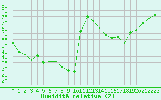 Courbe de l'humidit relative pour Herbault (41)