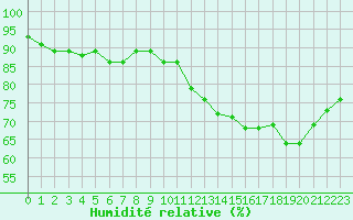 Courbe de l'humidit relative pour Pin Au Haras-Inra (61)