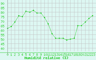 Courbe de l'humidit relative pour Trappes (78)