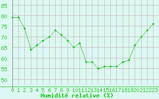 Courbe de l'humidit relative pour Boulogne (62)