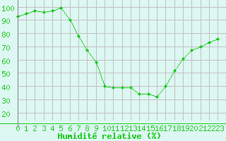 Courbe de l'humidit relative pour Odorheiu