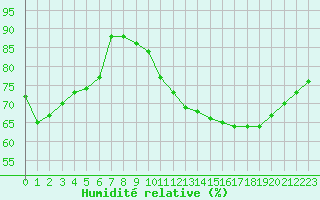 Courbe de l'humidit relative pour Monistrol-sur-Loire (43)